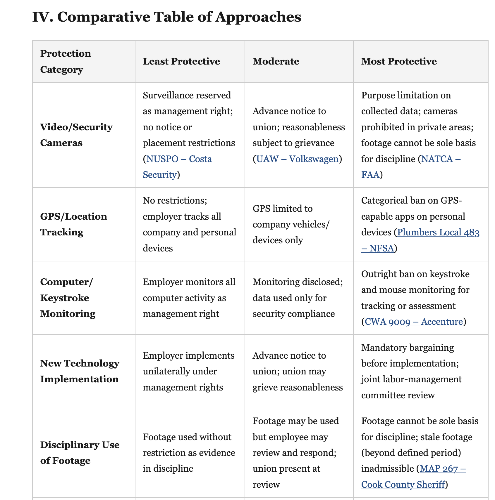 A completed CBA research memo showing a comparative table of surveillance provisions